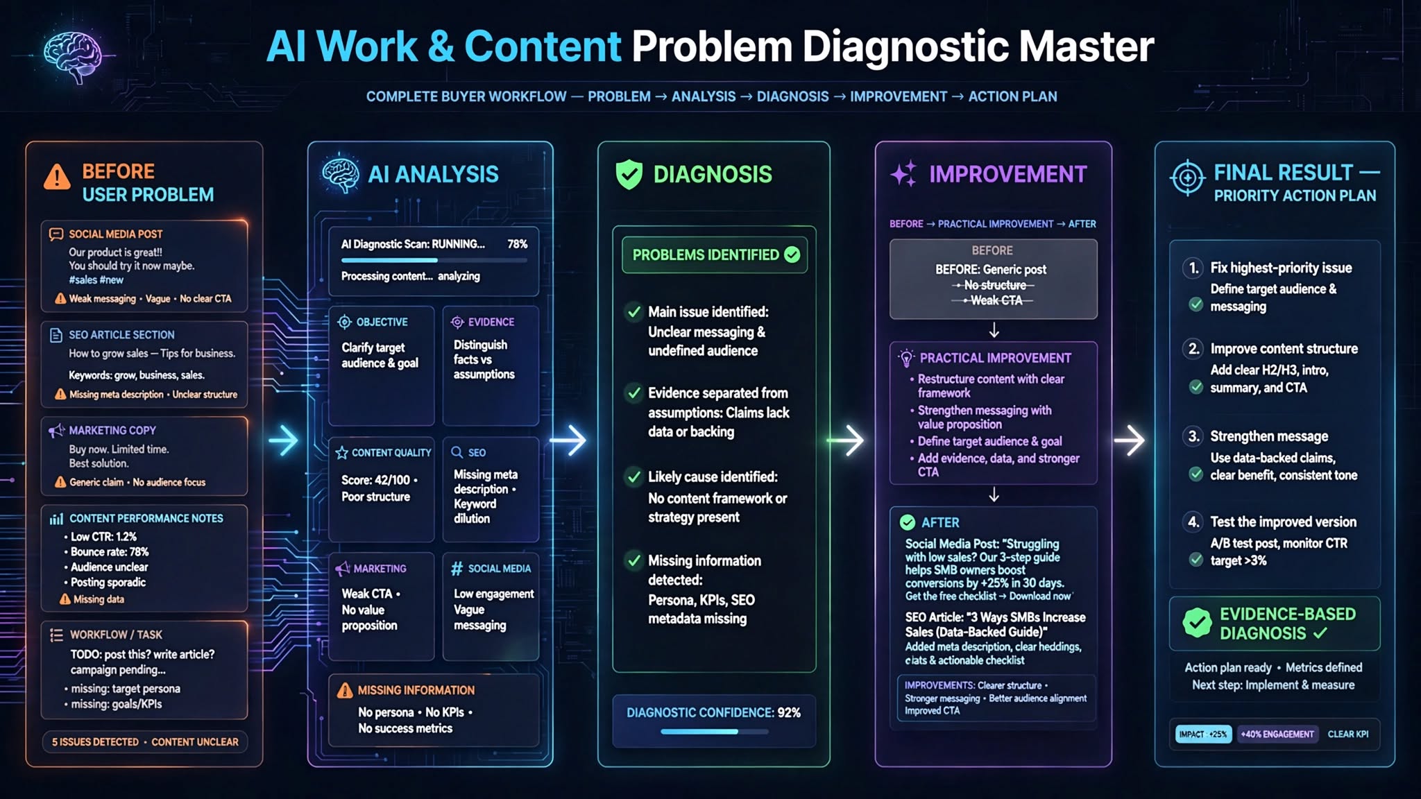 AI Work & Content Problem Diagnostic Master screenshot 2
