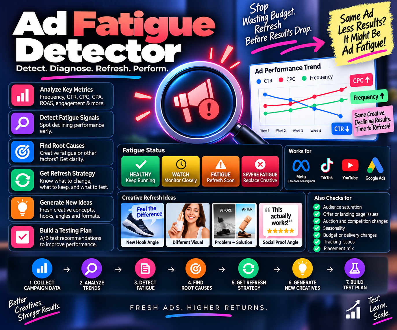 Ad Performance Fatigue Monitor preview