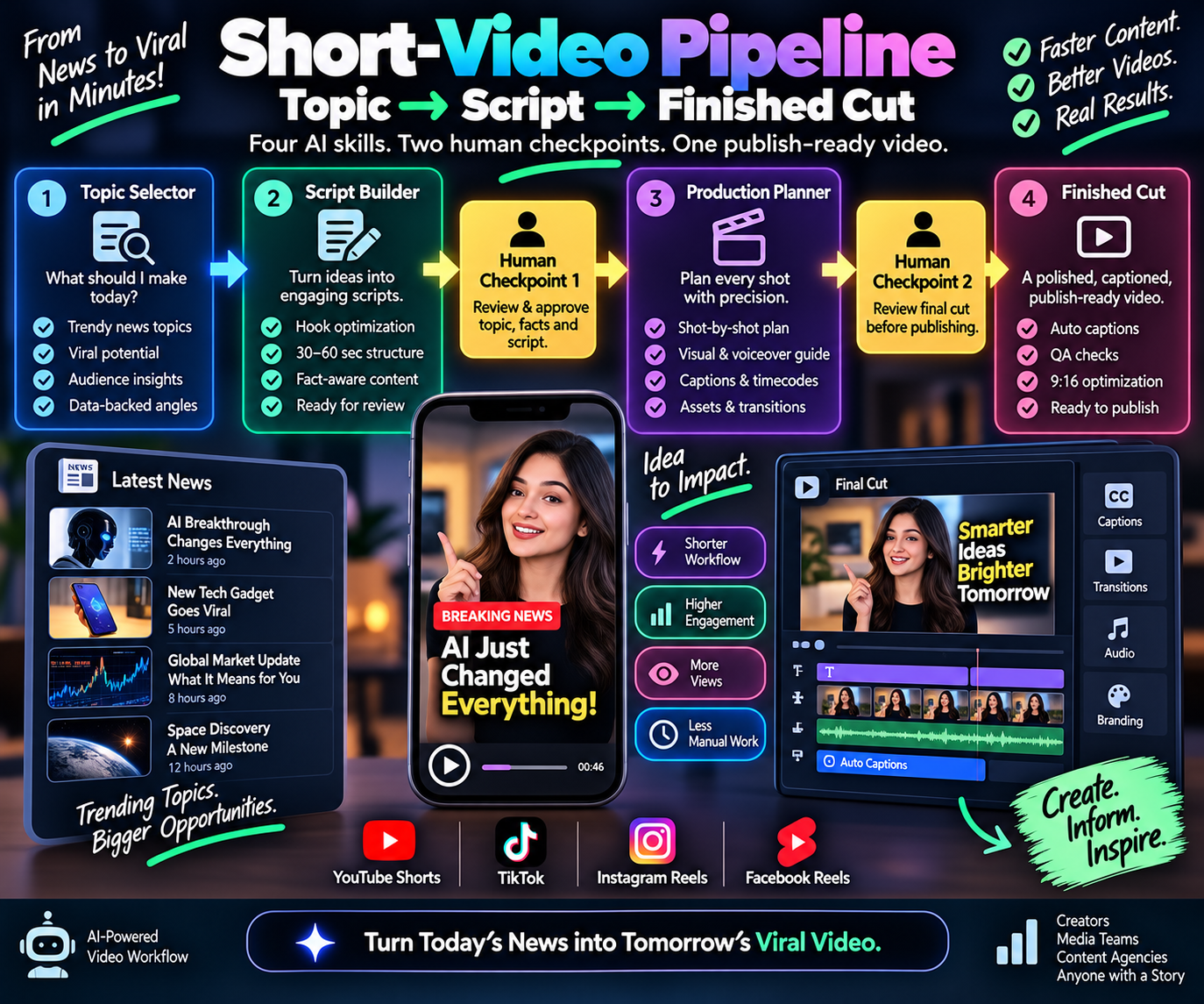 Short-Video Pipeline: Topic → Script → Finished Cut ⭐ preview