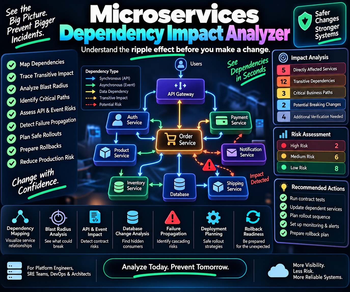 Microservices Dependency Impact Analyzer preview