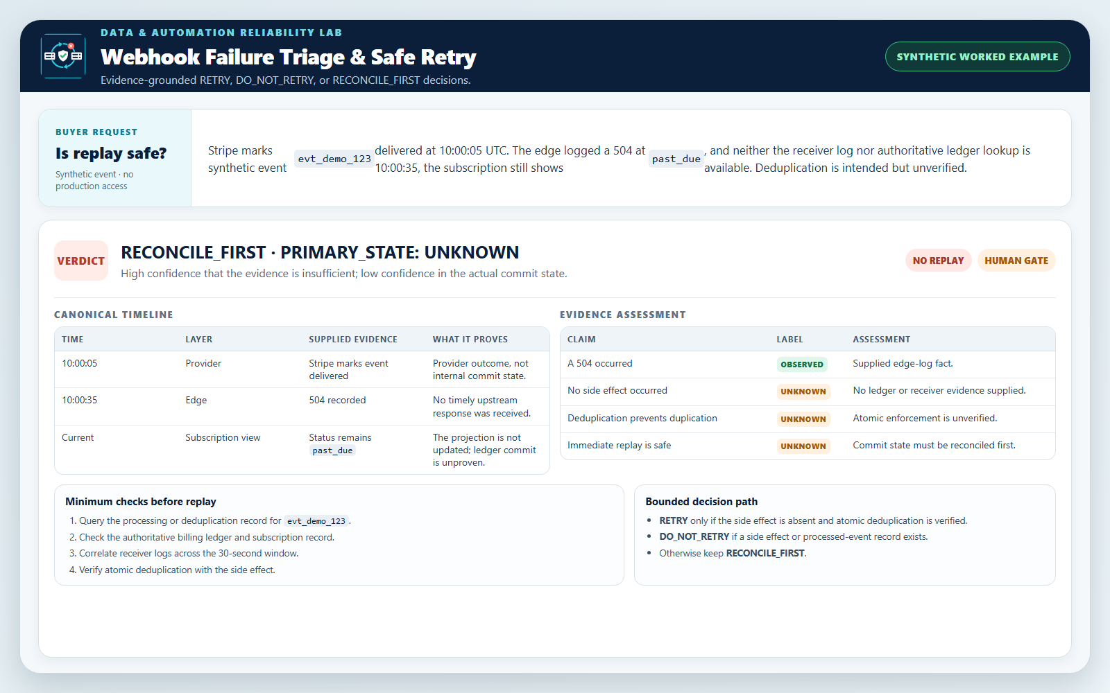 Webhook Failure Triage & Safe Retry preview