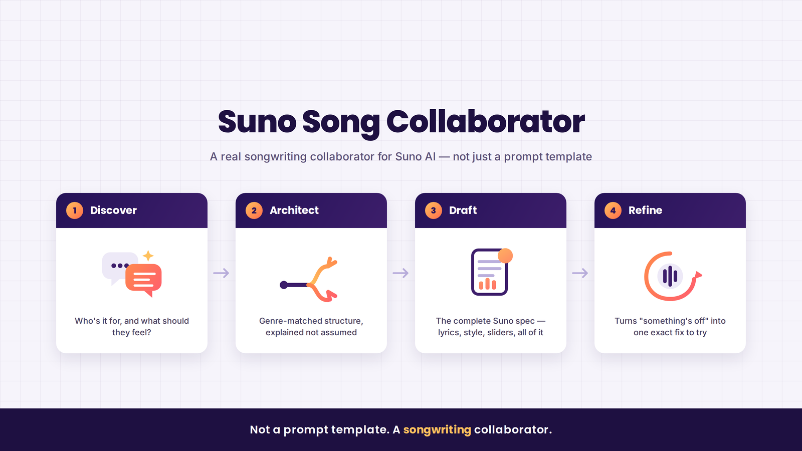Write Songs Your Audience Will Love (Suno.ai v5.5 Advanced) screenshot 2