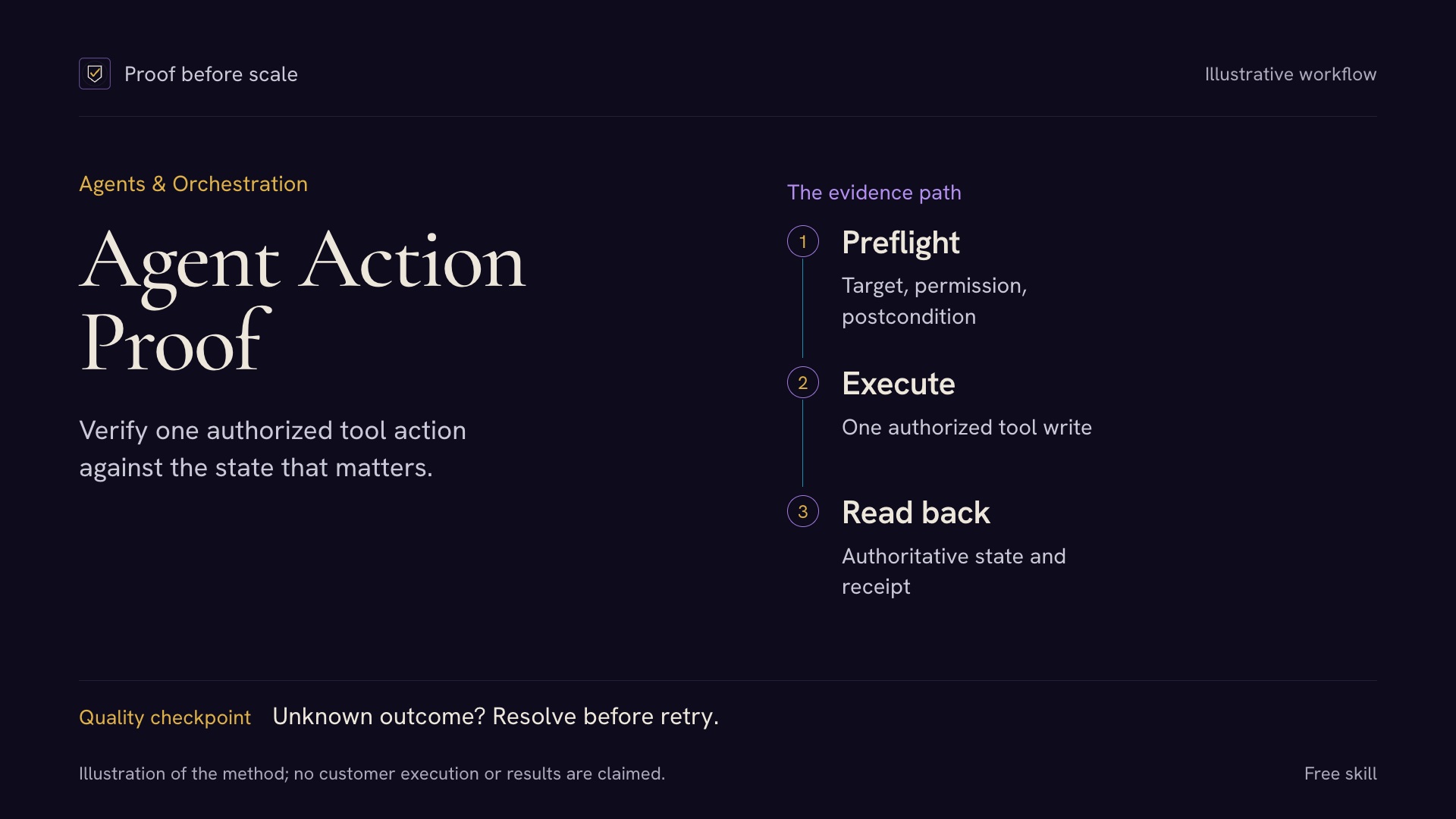 Agent Action Proof — Verify MCP Writes preview