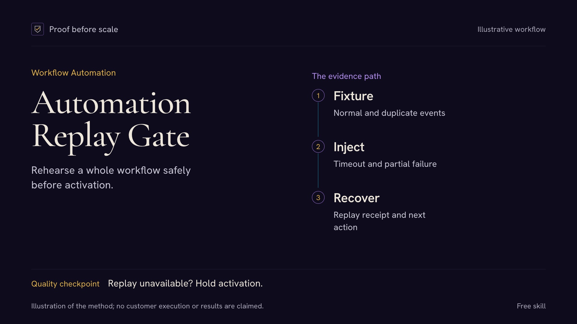 Automation Replay Gate — Workflow Failure QA preview