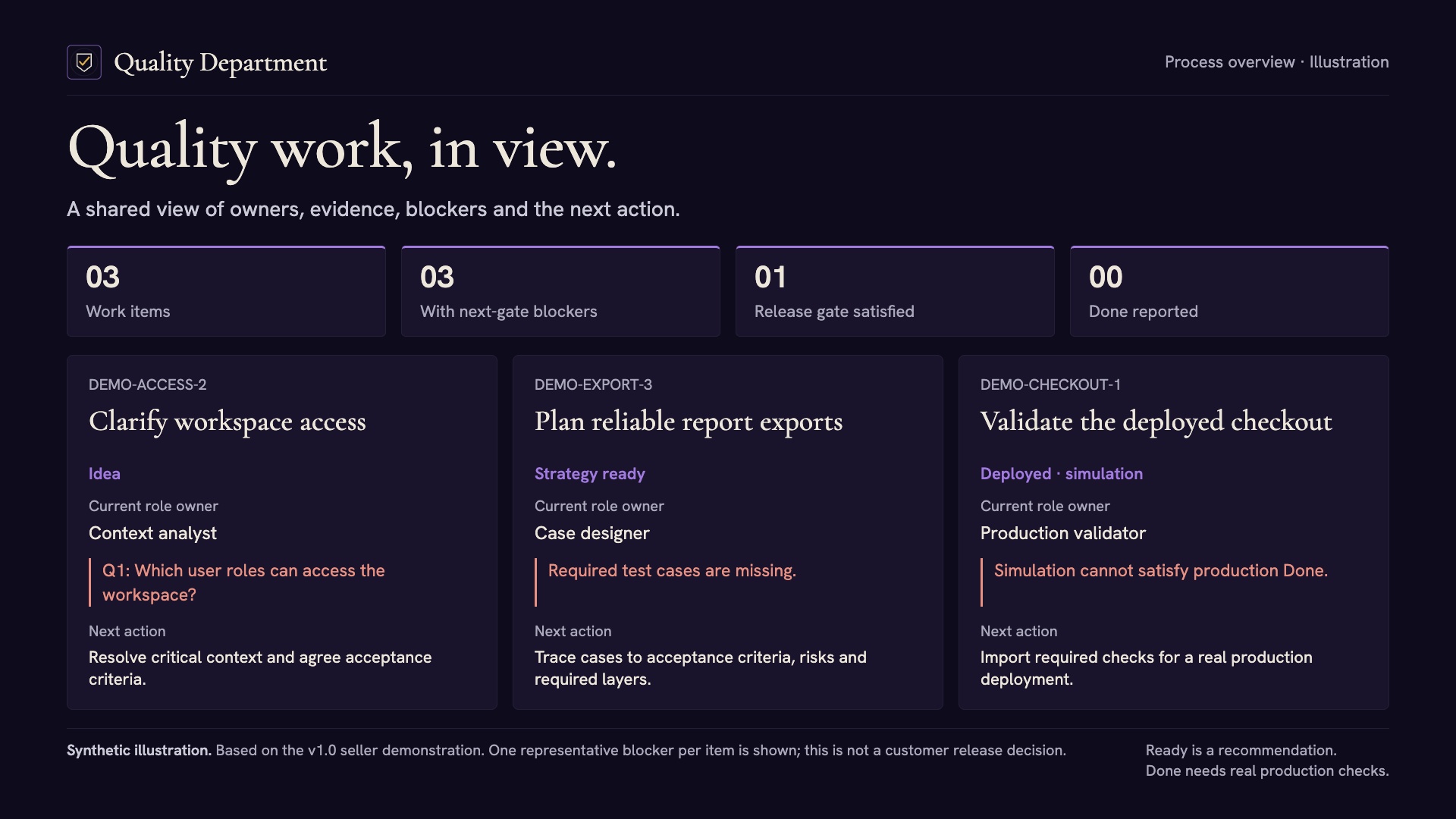 Quality Department — Idea to Production QA preview