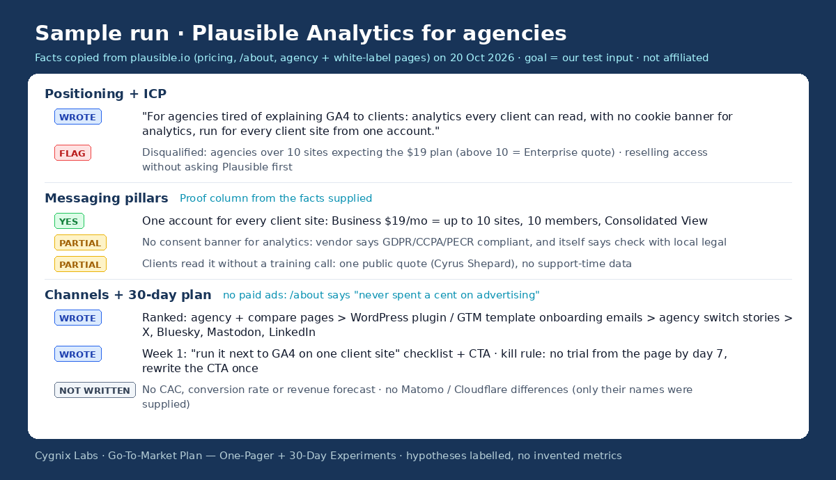 Go-To-Market Plan — One-Pager + 30-Day Experiments preview