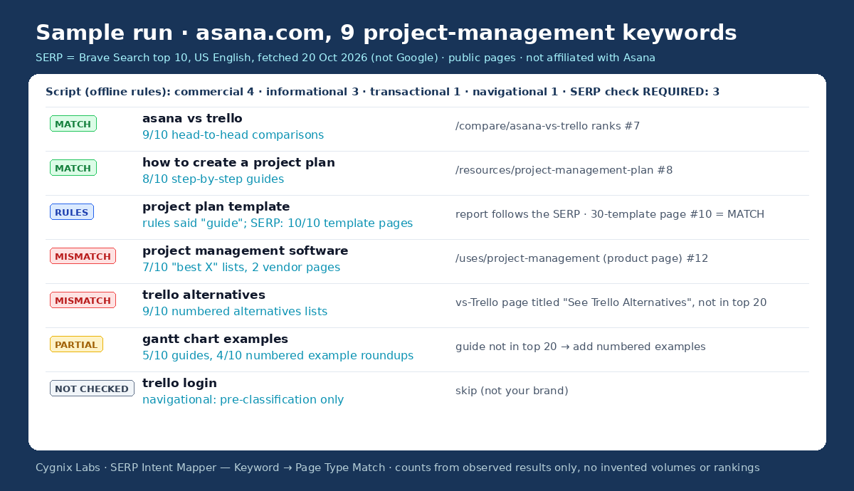 SERP Intent Mapper — Keyword → Page Type Match preview