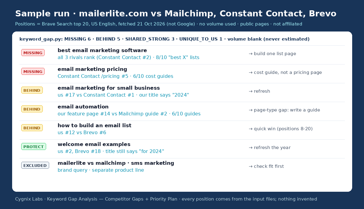 Keyword Gap Analysis — Competitor Gaps + Priority Plan preview