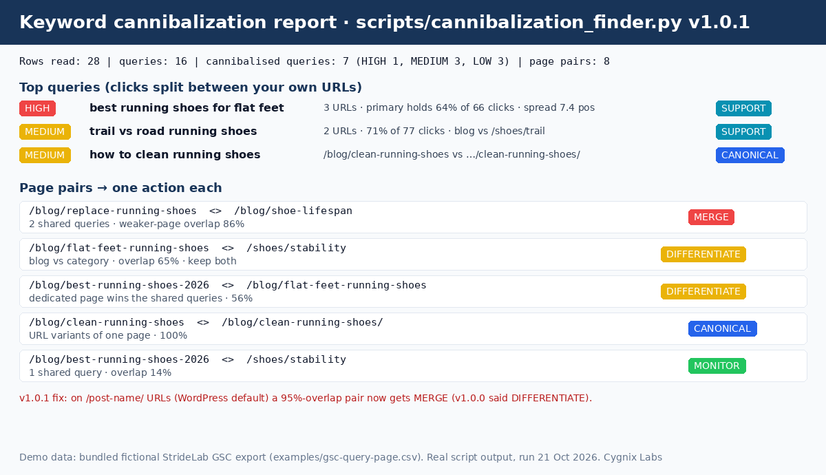 Fix Keyword Cannibalization Using Google Search Console preview