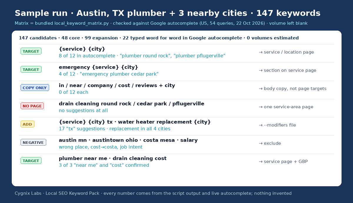 Local SEO Keyword Pack — Service × City Matrix + Page Plan preview