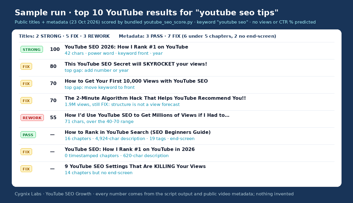 YouTube SEO Growth: Title CTR, Chapters + Publish QA preview