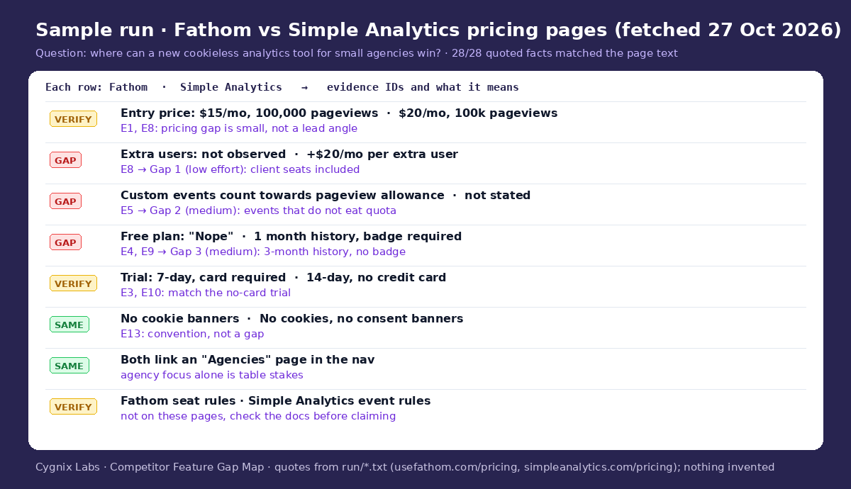 Competitor Feature Gap Map: Find 3 Features You Can Win On preview