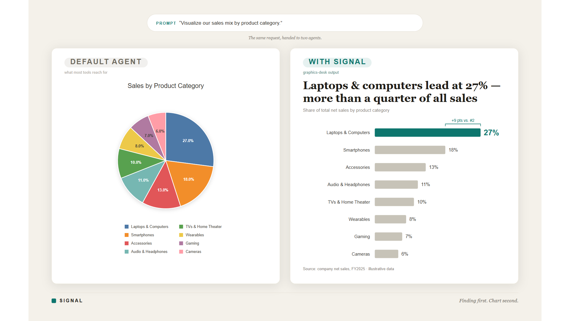 SIGNAL — Finding-First Data Visualization preview