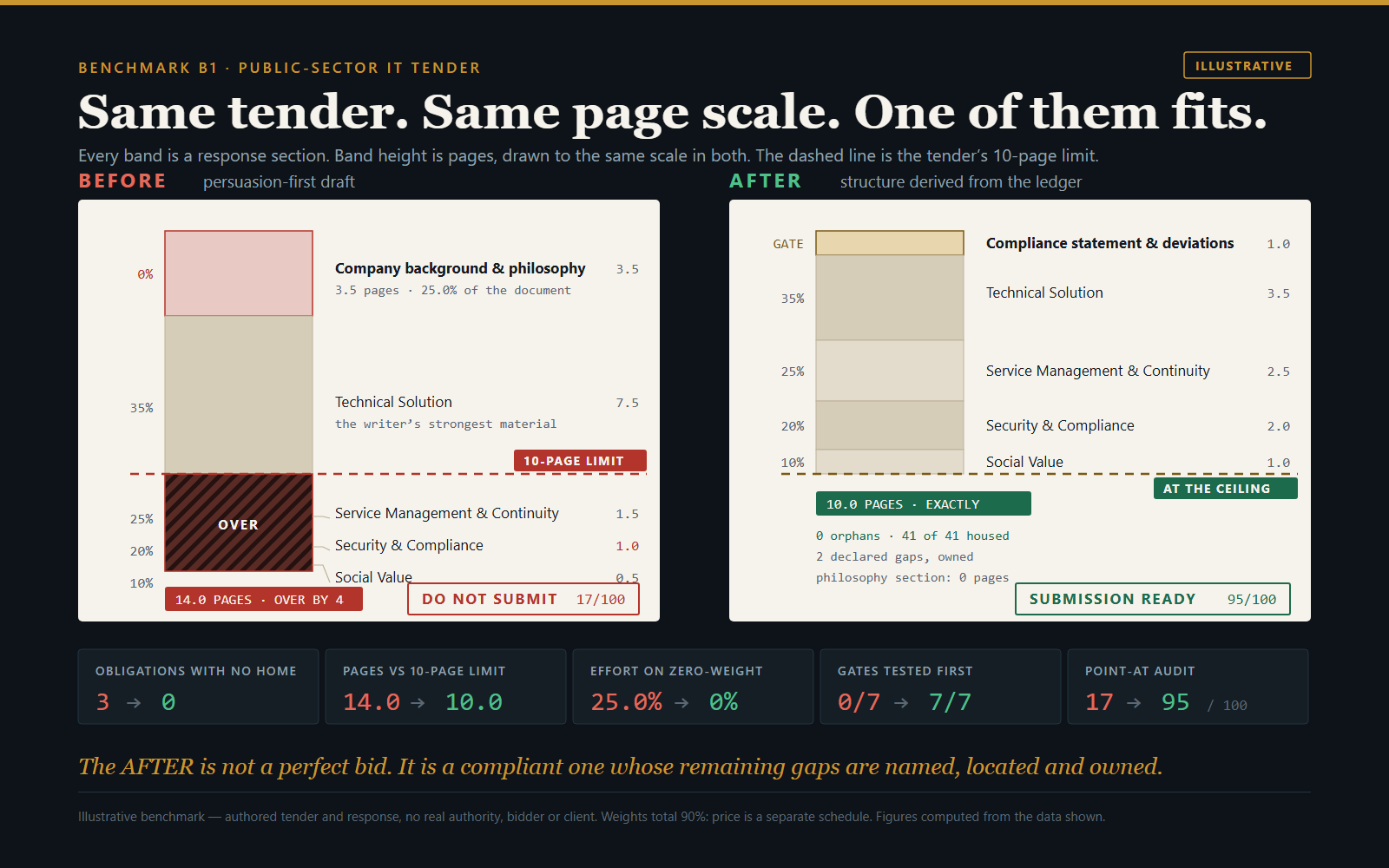 The Obligation Ledger — RFP, Bid & Tender Compliance screenshot 2