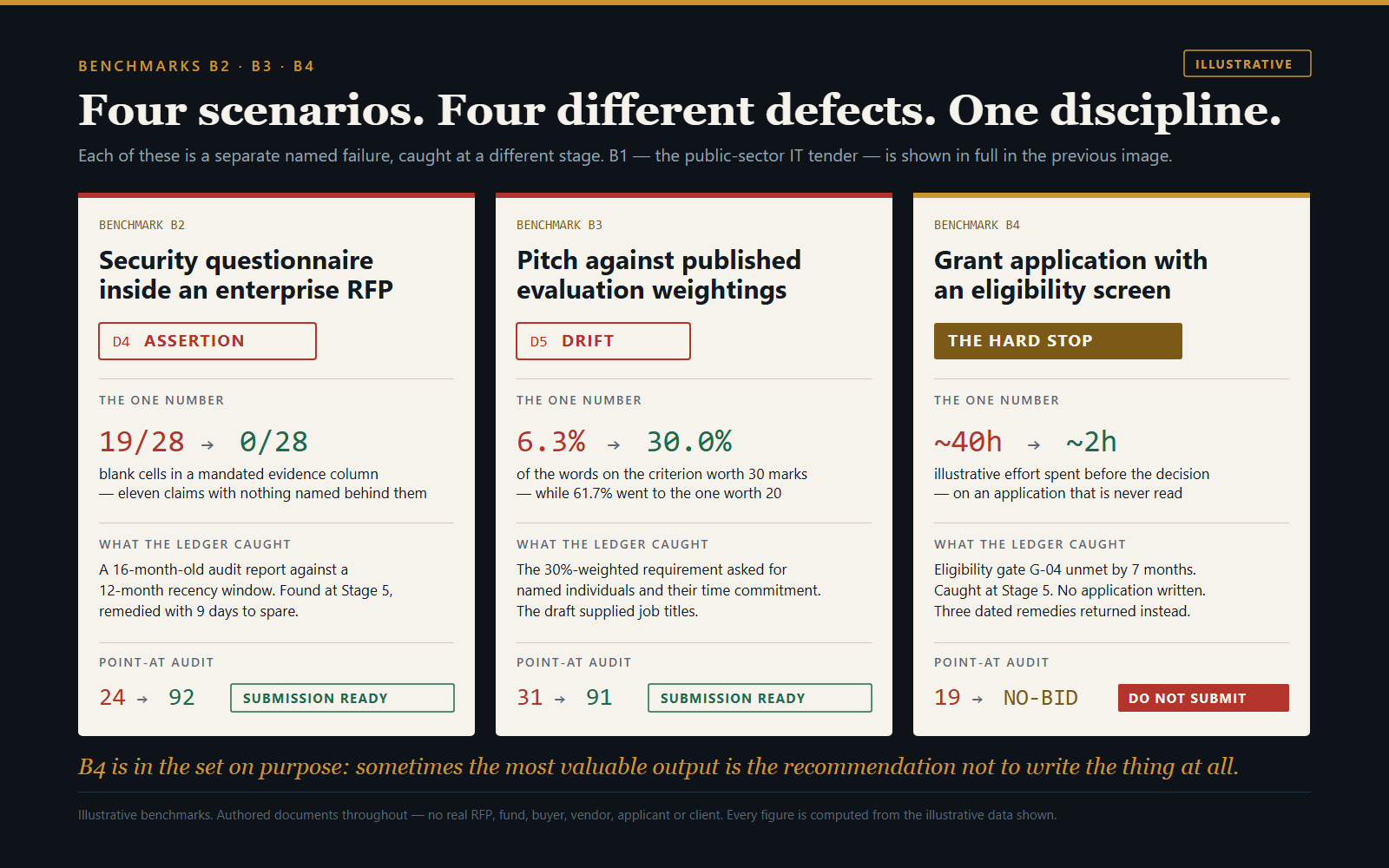 The Obligation Ledger — RFP, Bid & Tender Compliance screenshot 5