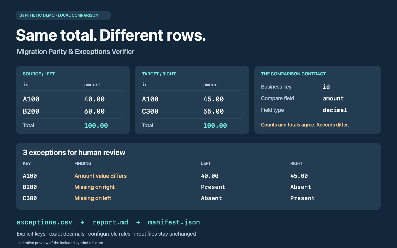 Migration Parity & Exceptions Verifier preview