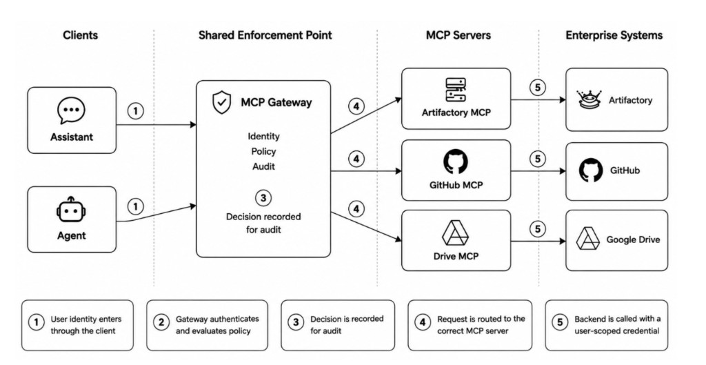 start mcp gateway preview