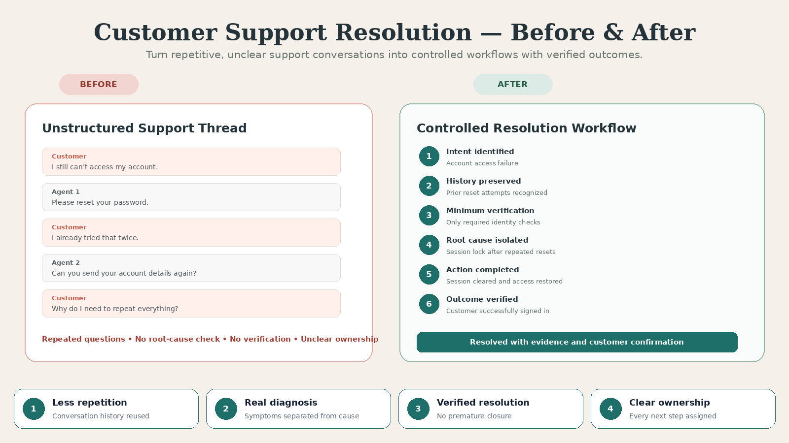 Customer Support Resolution Agent preview