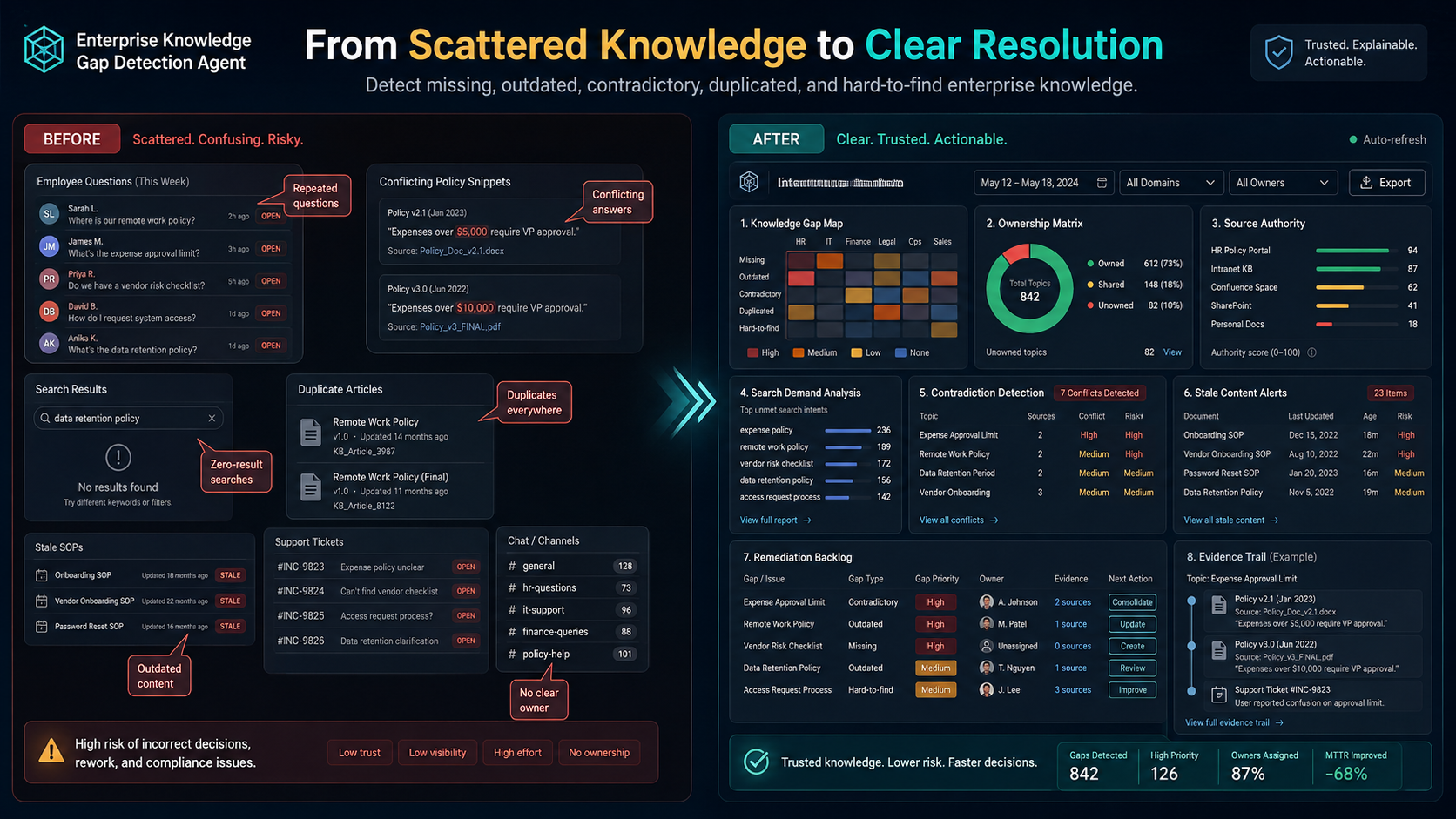Enterprise Knowledge Gap Detection Agent preview