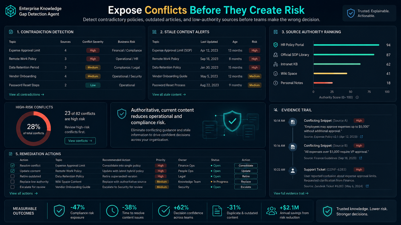 Enterprise Knowledge Gap Detection Agent screenshot 3