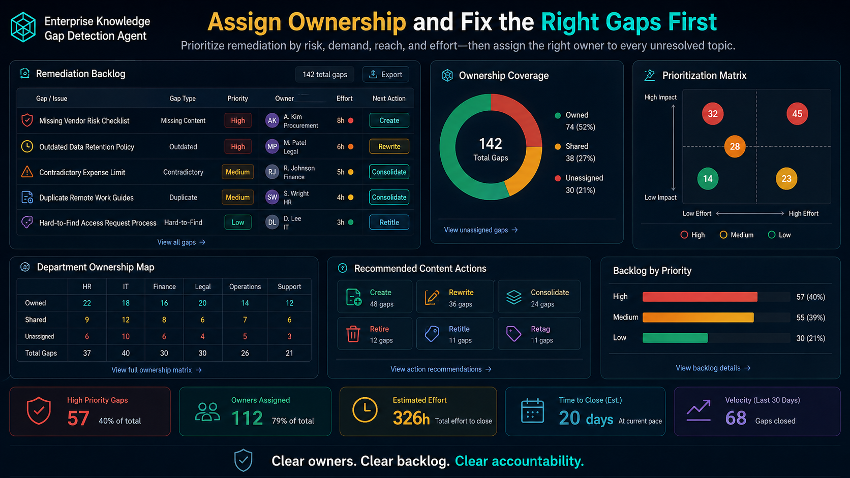 Enterprise Knowledge Gap Detection Agent screenshot 4