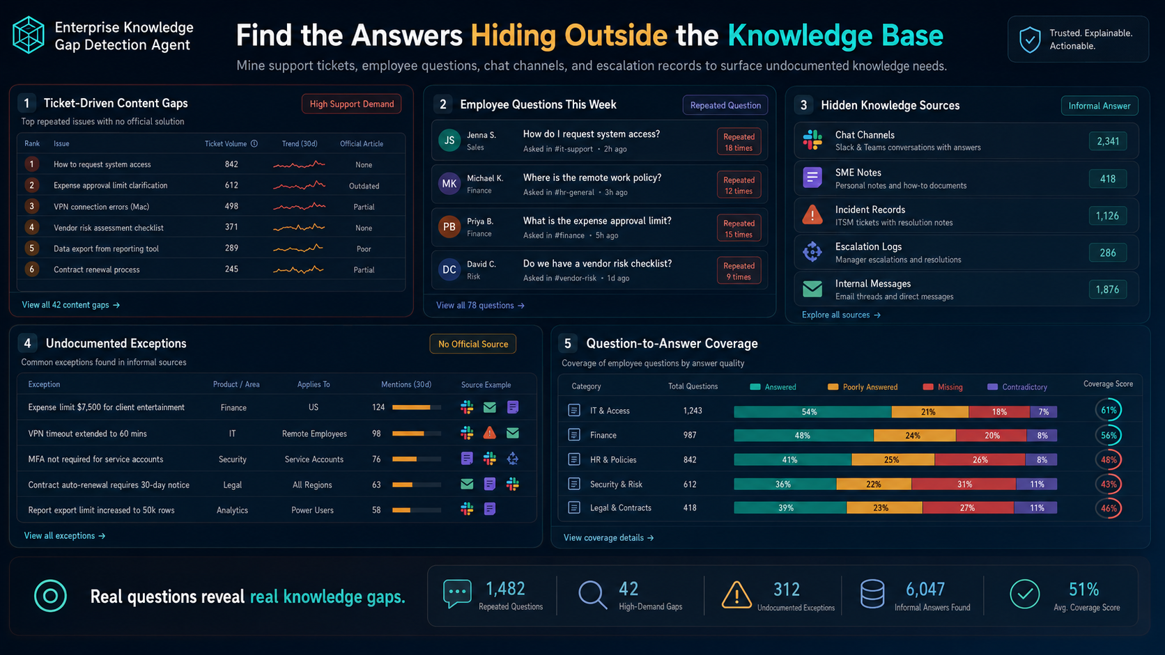 Enterprise Knowledge Gap Detection Agent screenshot 5