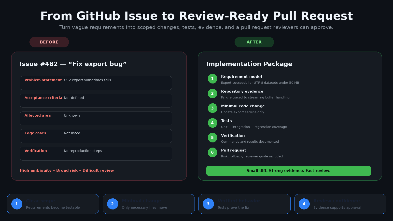 GitHub Issue-to-Pull-Request Agent preview