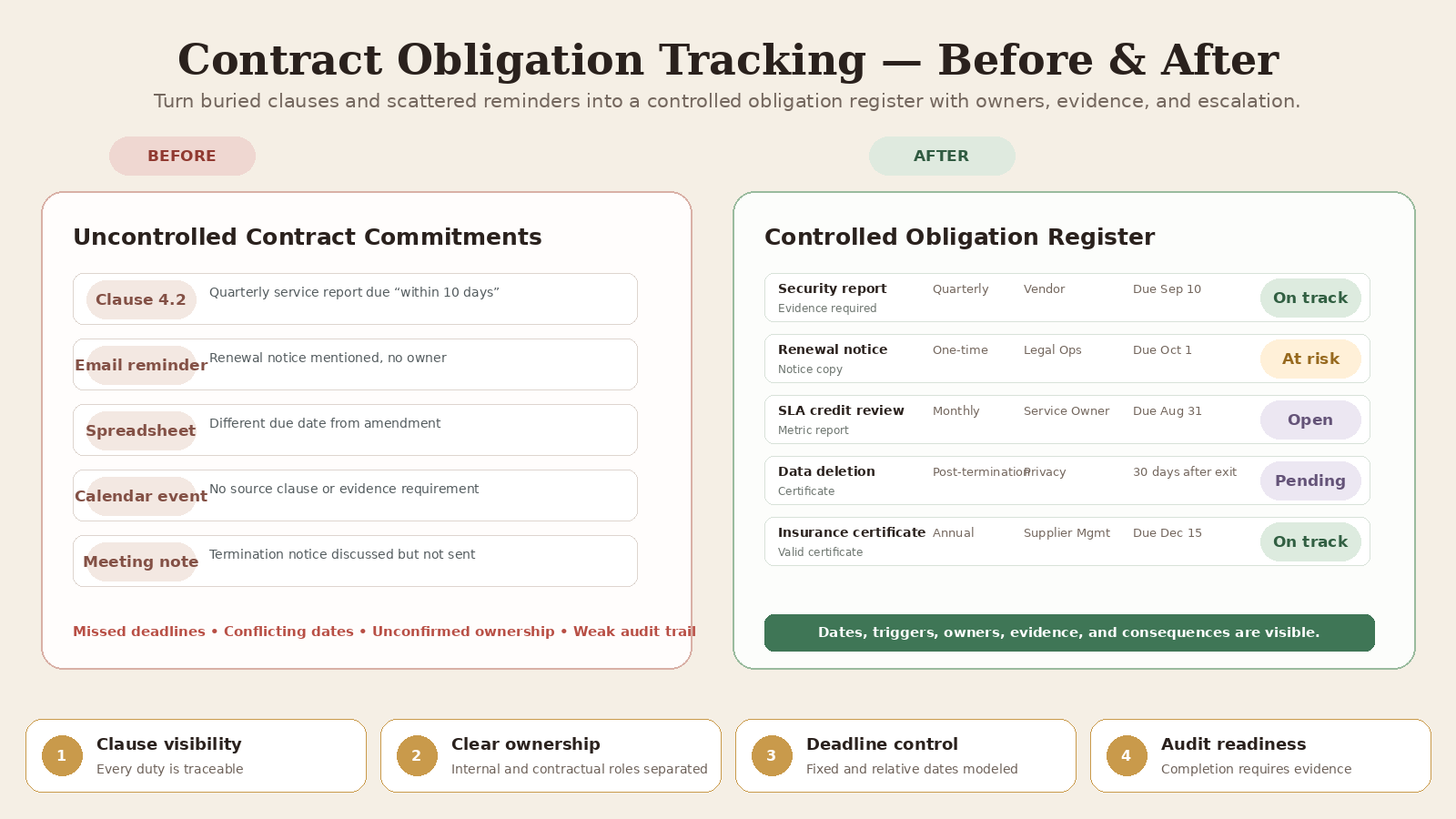 Contract Obligation Tracking Agent preview