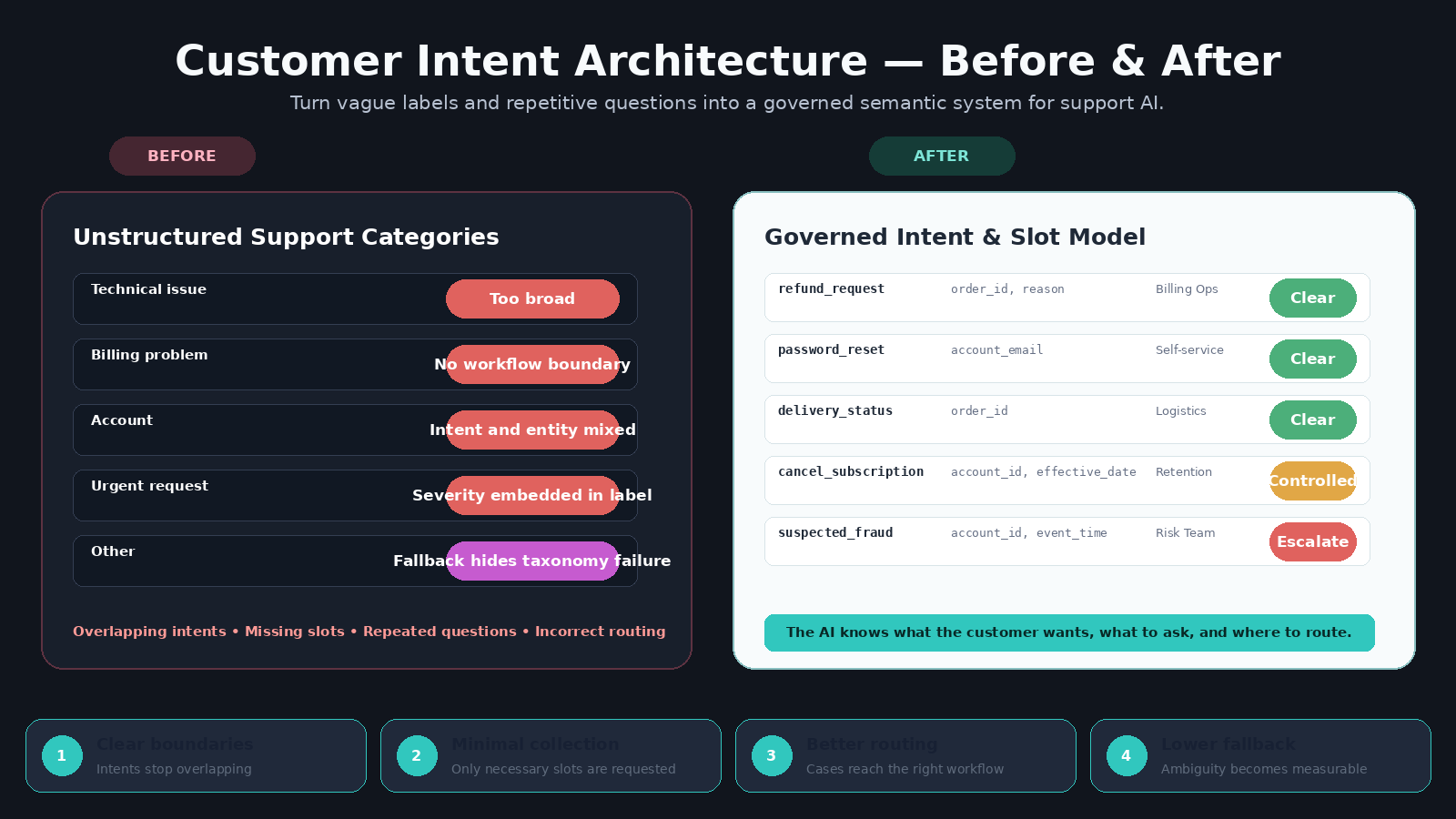 Customer Intent Taxonomy & Slot Schema Architect preview