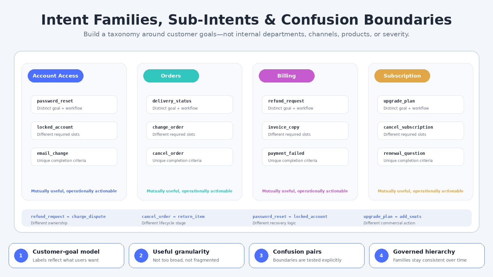 Customer Intent Taxonomy & Slot Schema Architect screenshot 2