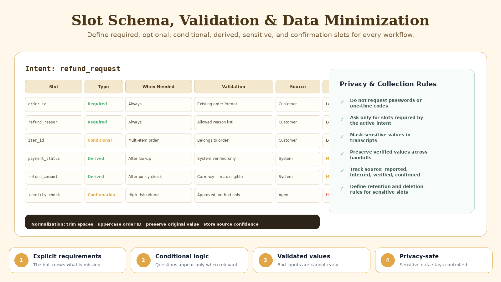 Customer Intent Taxonomy & Slot Schema Architect screenshot 3