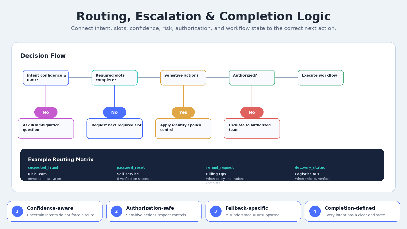 Customer Intent Taxonomy & Slot Schema Architect screenshot 5