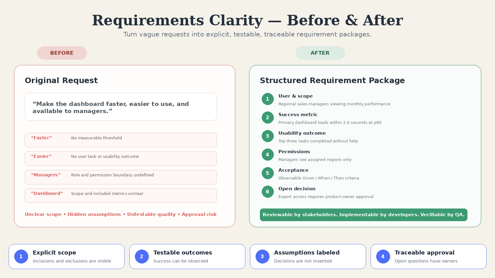 Requirements Ambiguity & Acceptance Criteria Agent preview