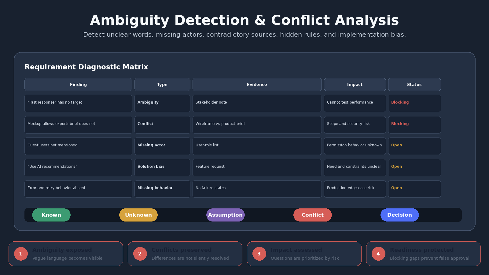 Requirements Ambiguity & Acceptance Criteria Agent screenshot 2