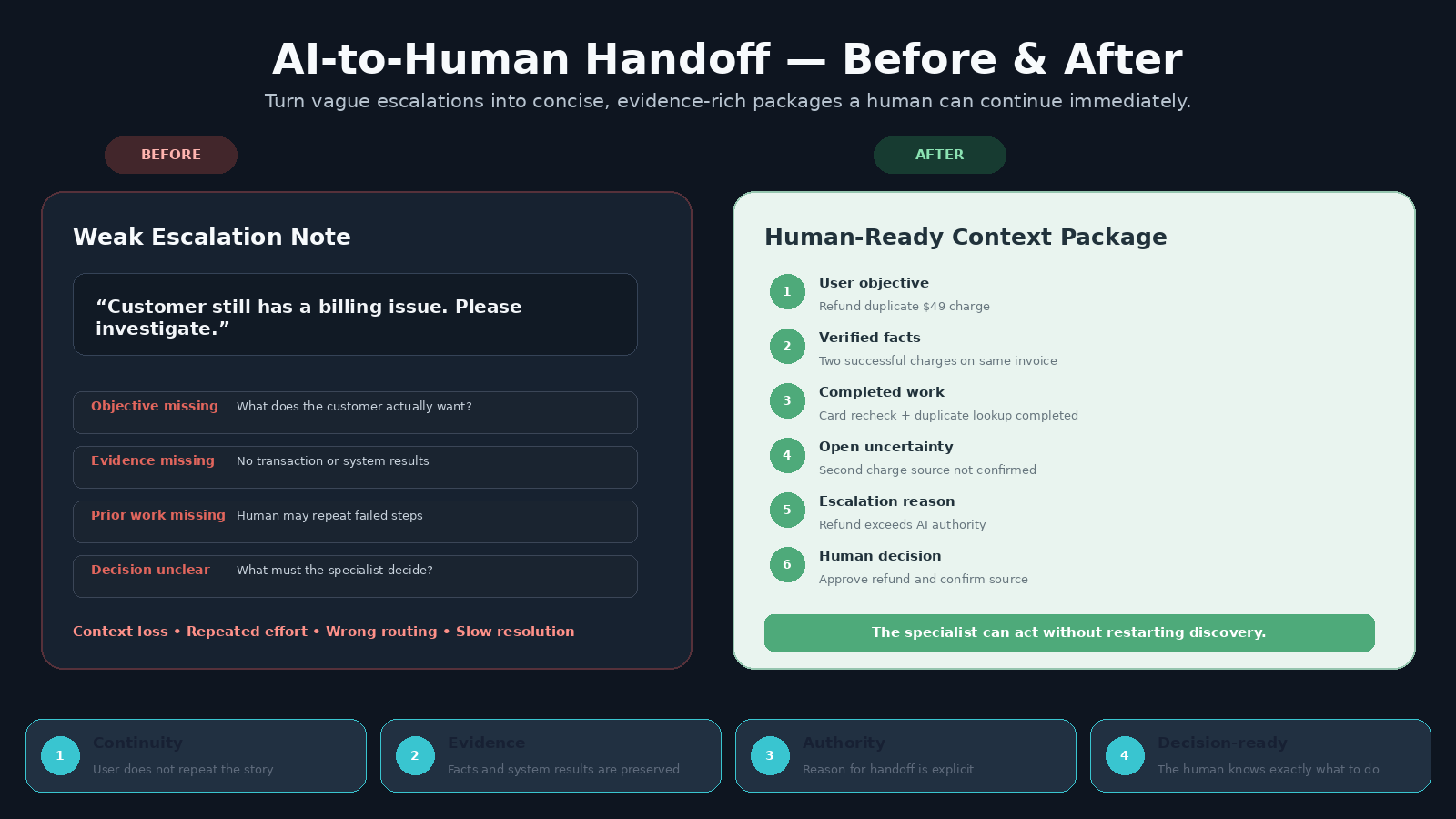 AI-to-Human Handoff Context Packager preview