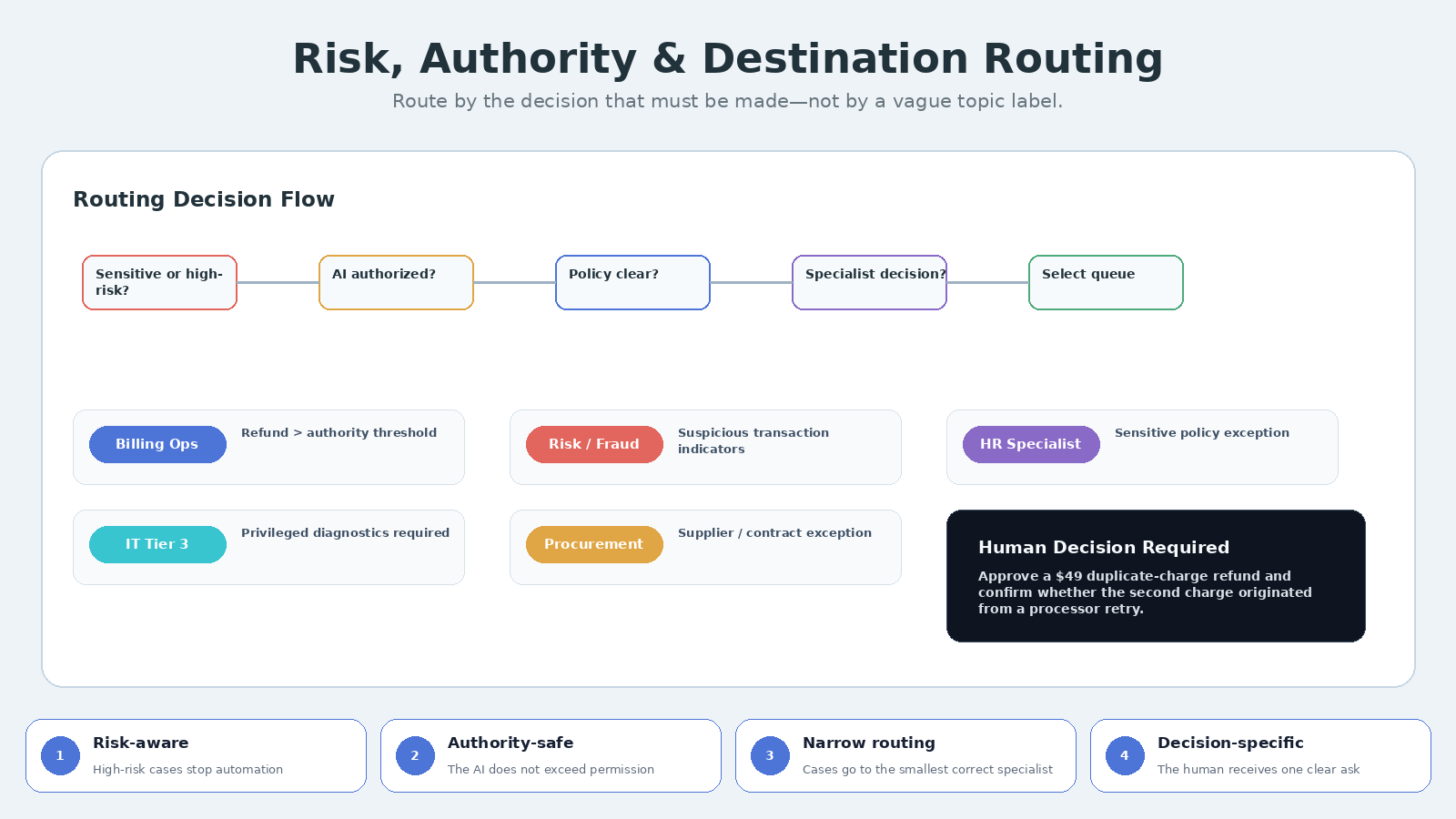 AI-to-Human Handoff Context Packager screenshot 5