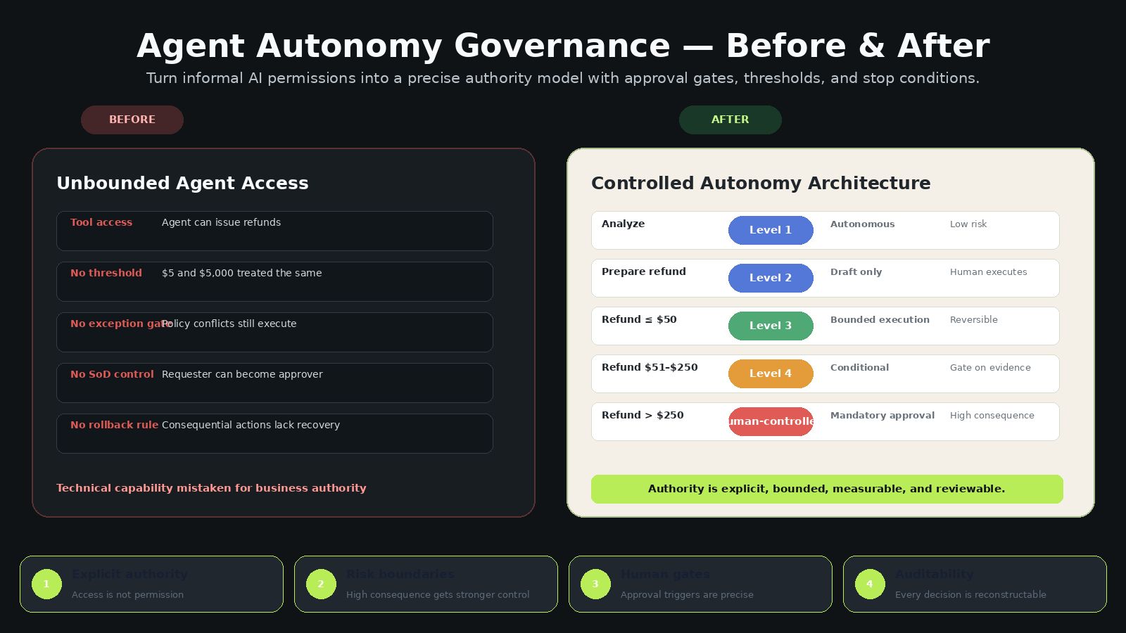 Agent Autonomy Scope & Approval Gate Designer preview