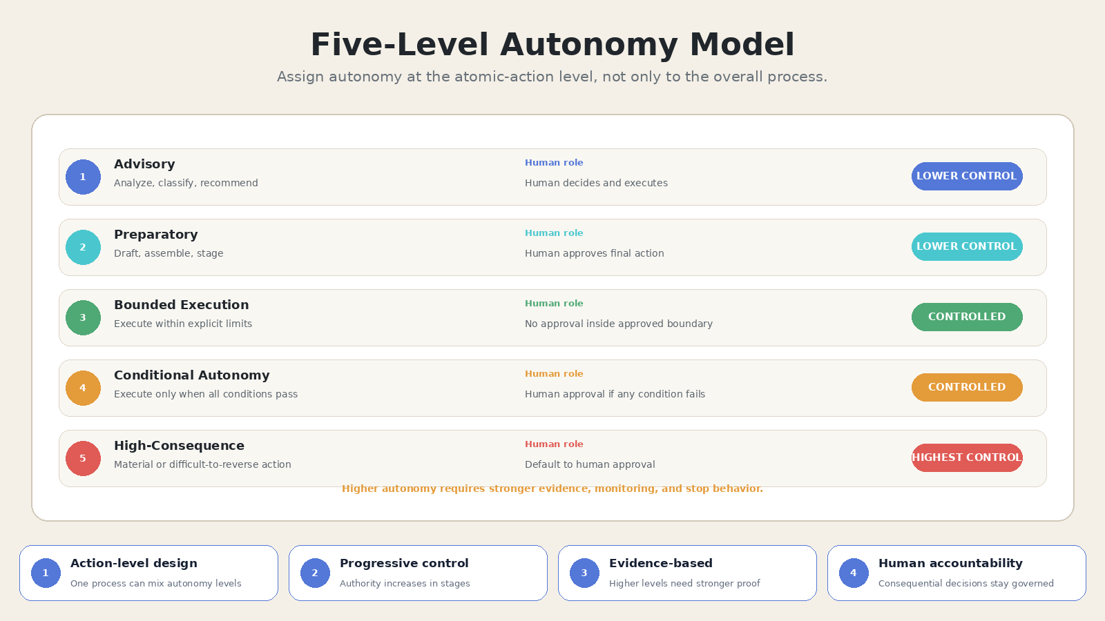 Agent Autonomy Scope & Approval Gate Designer screenshot 2