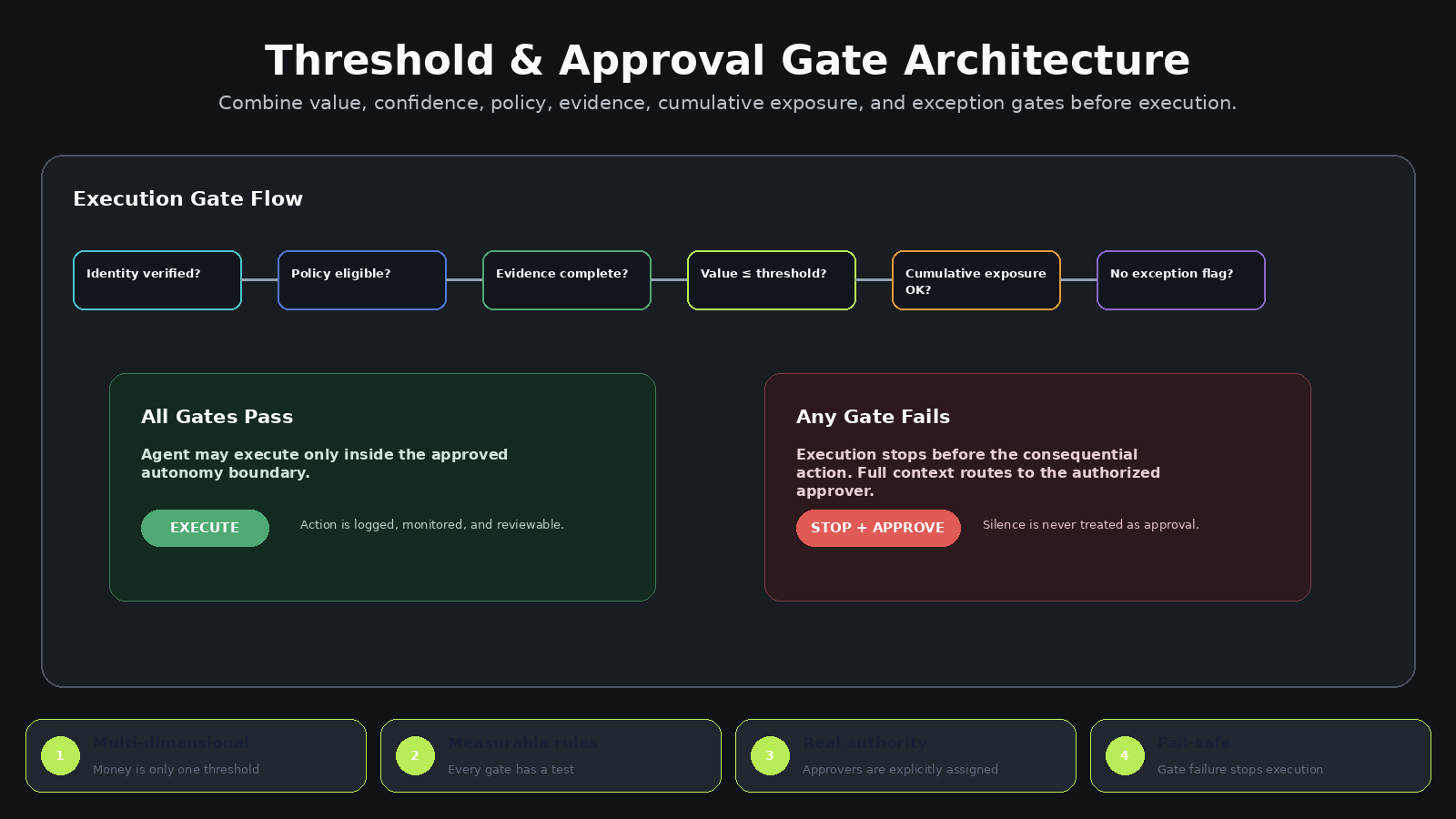 Agent Autonomy Scope & Approval Gate Designer screenshot 4