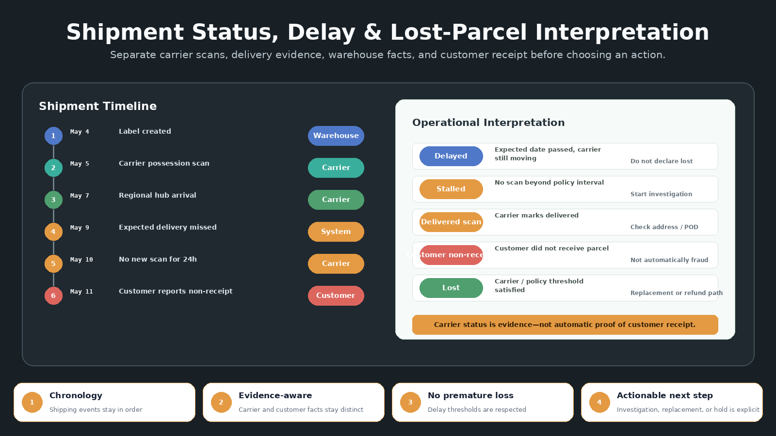 E-Commerce Order and Returns Agent screenshot 2