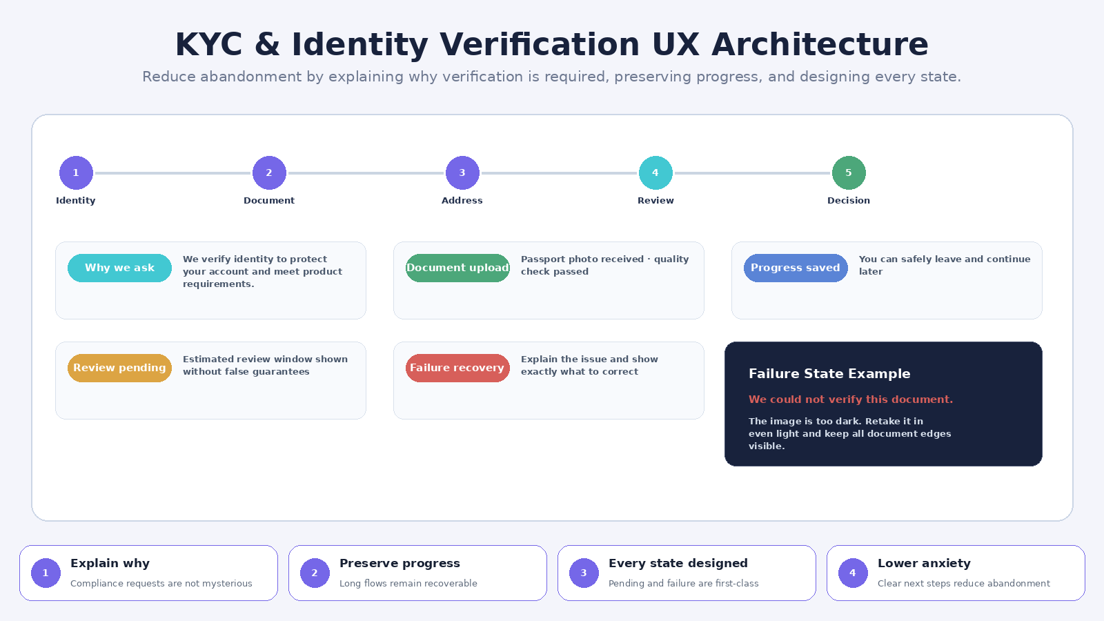 Fintech App UI Design Architect screenshot 4