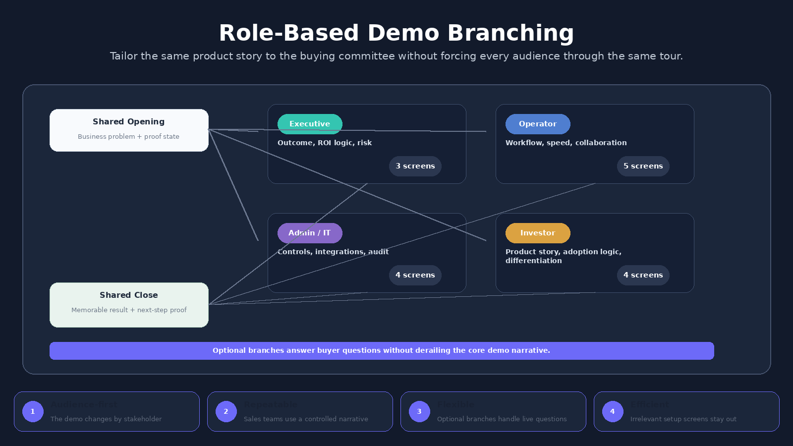 B2B SaaS Product Demo UI Architect screenshot 5