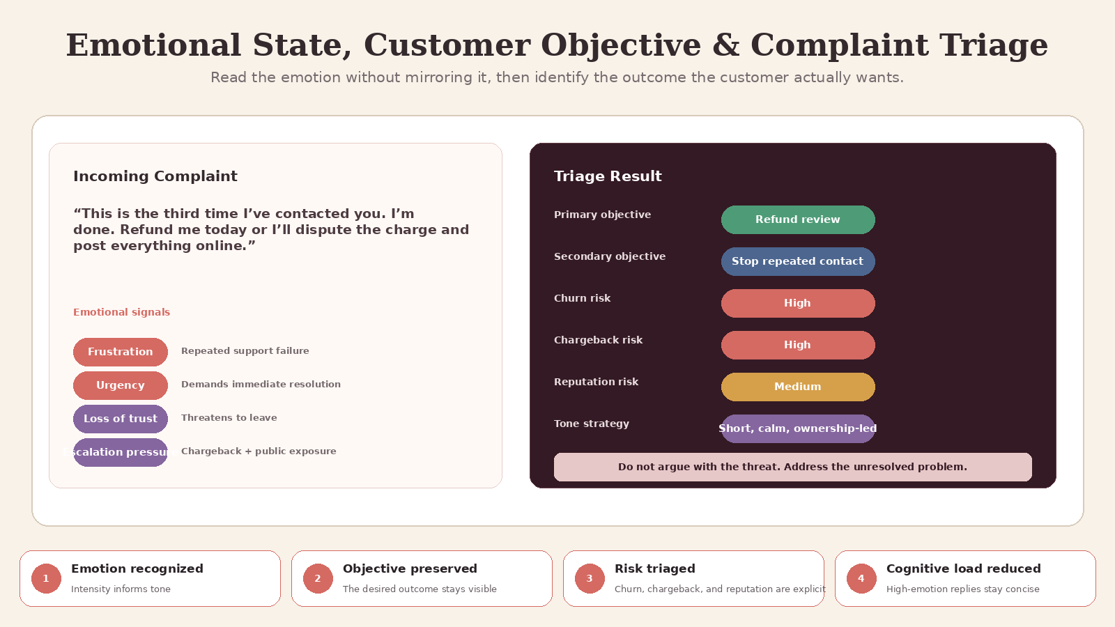 Customer Complaint De-Escalation Agent screenshot 2