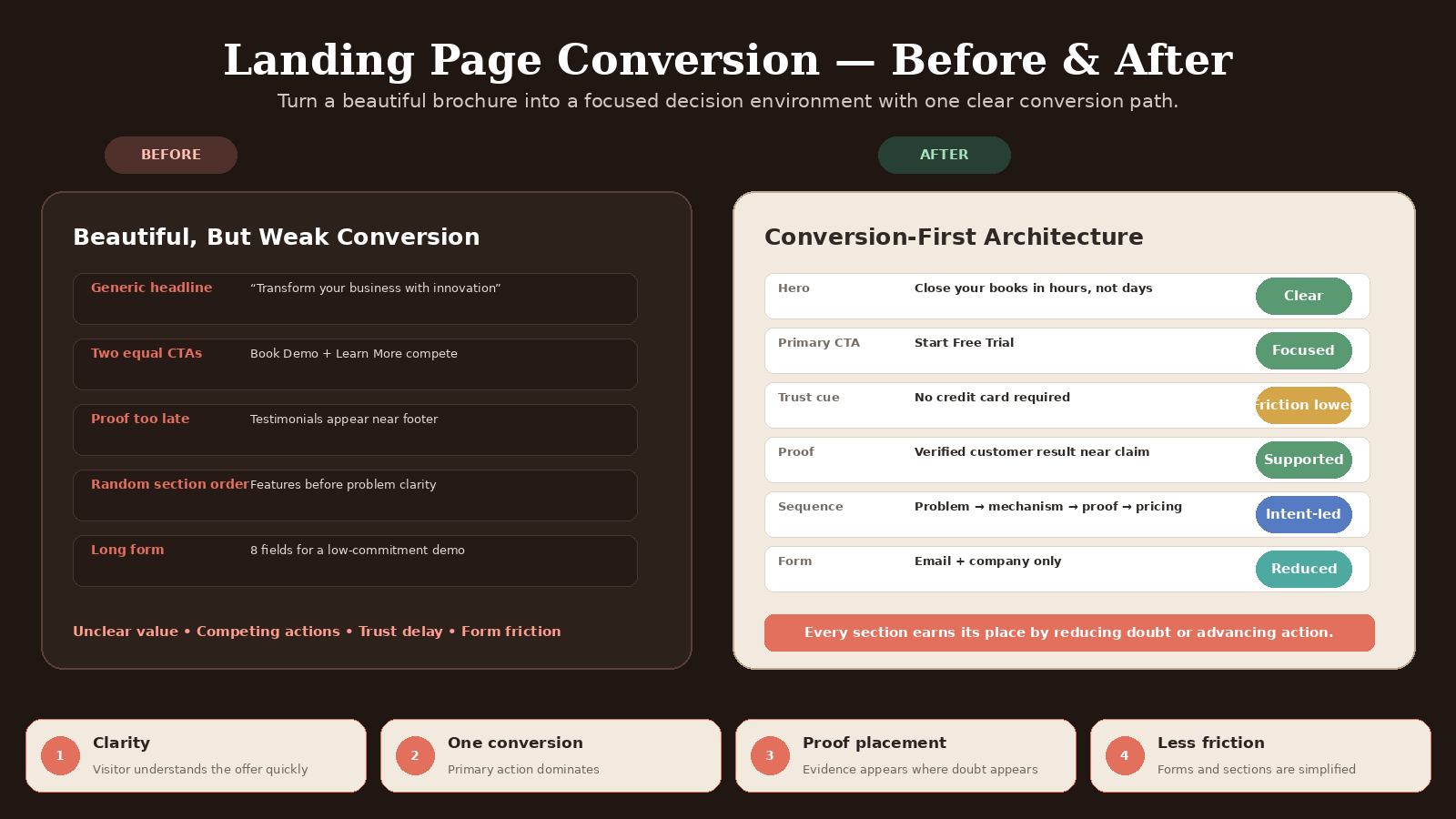 Conversion-First Landing Page Design Director preview