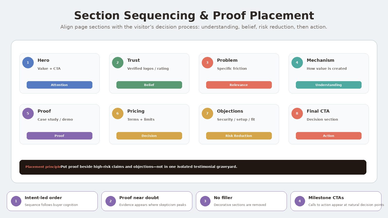 Conversion-First Landing Page Design Director screenshot 3