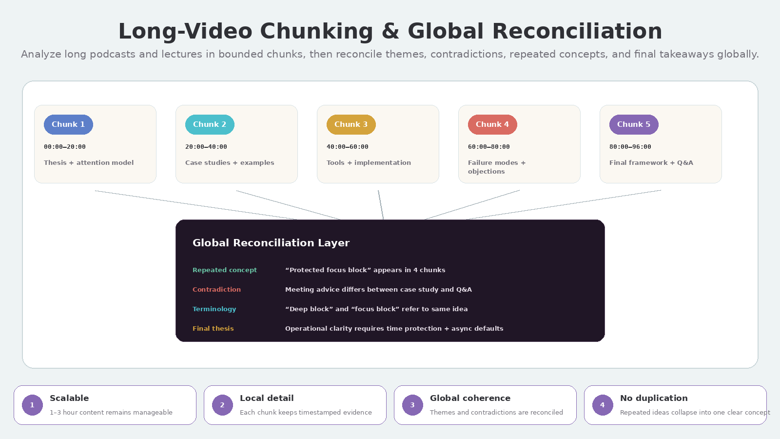 YouTube Video to Structured Notes Agent screenshot 4