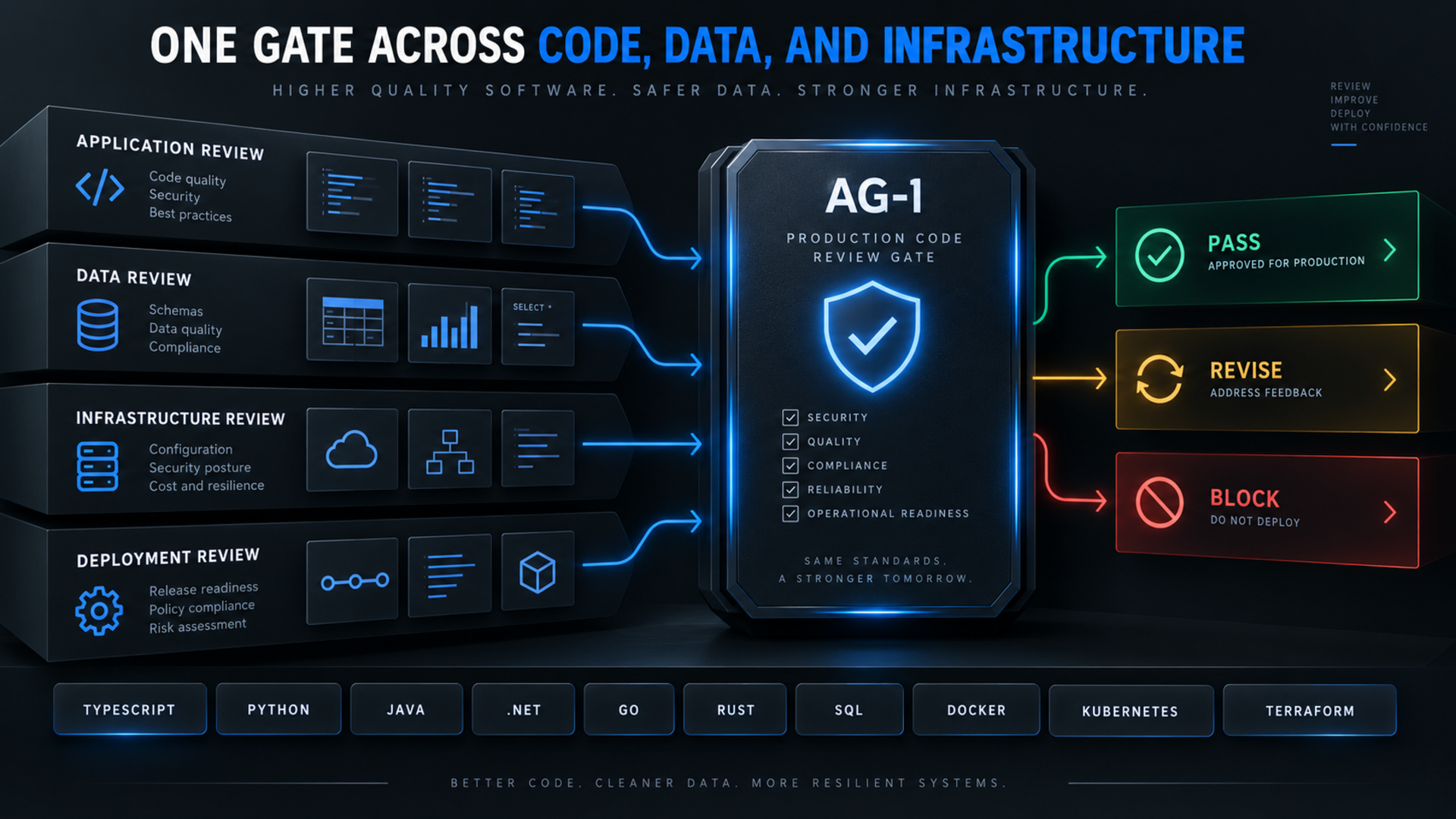 Production Code Review Gate screenshot 4