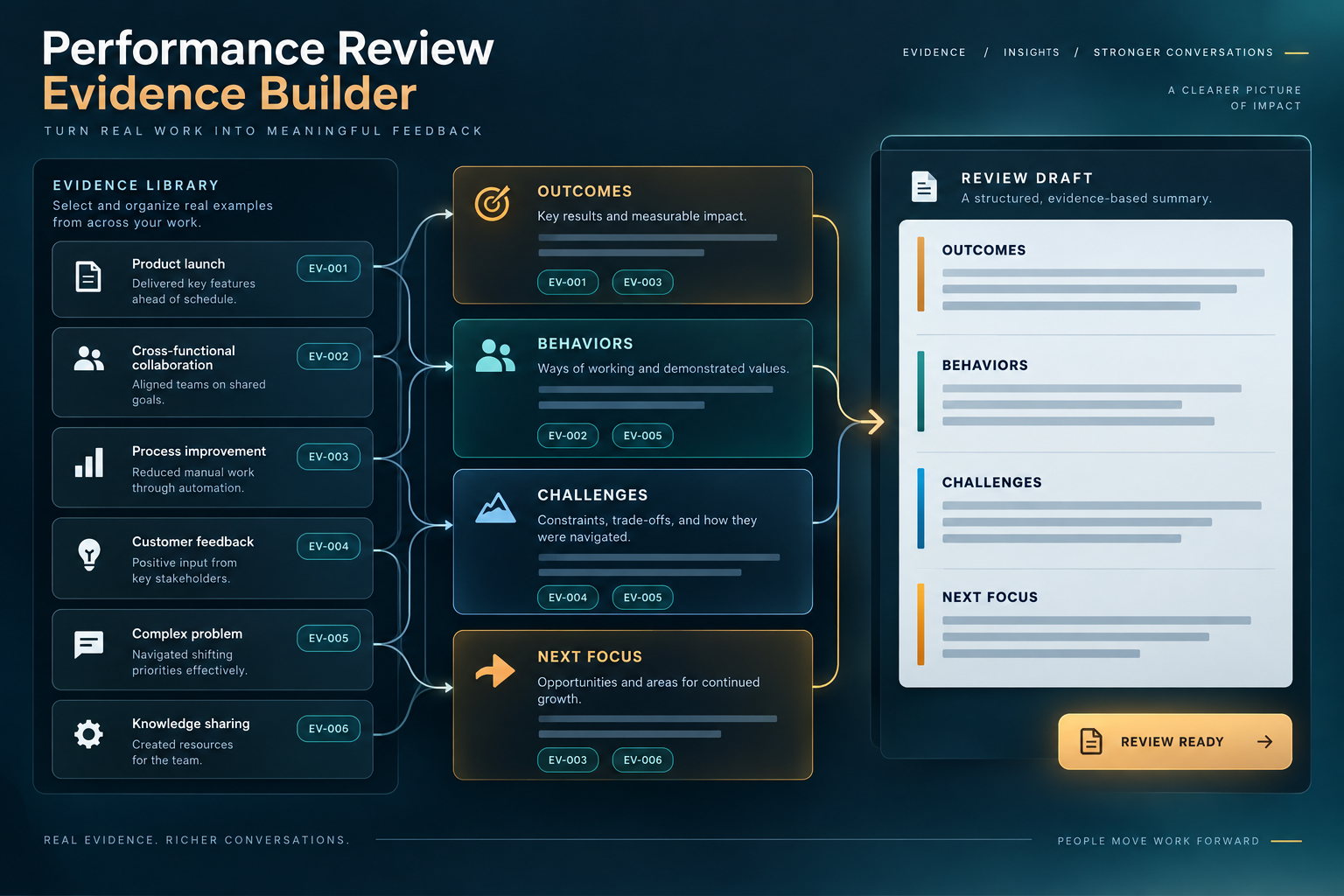 Performance Review Evidence Builder screenshot 3