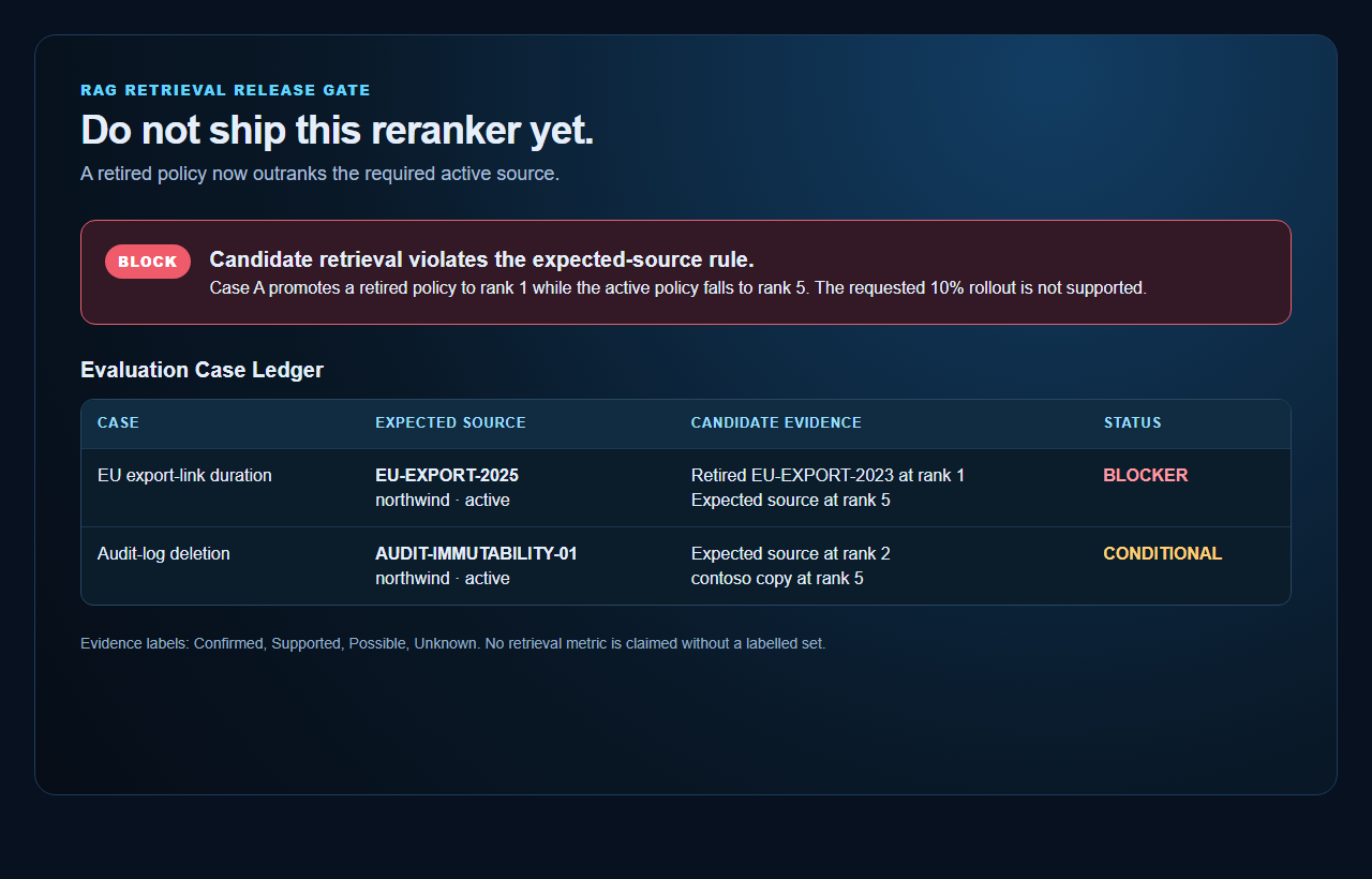 RAG Retrieval Release Gate preview