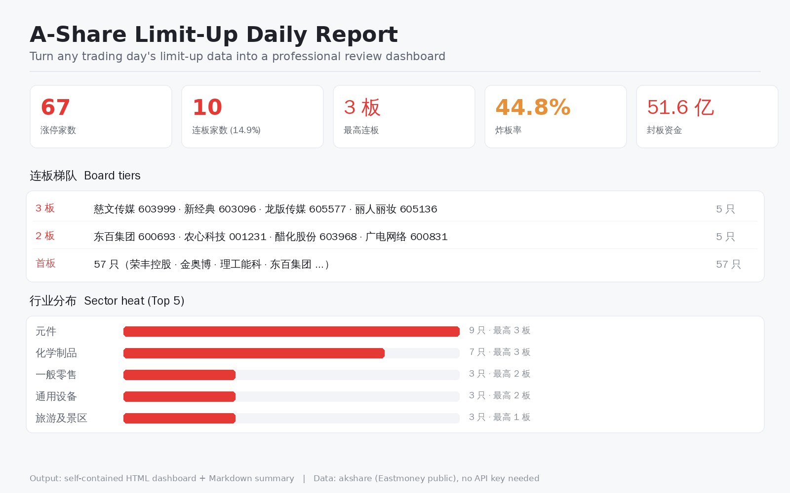 A-Share Limit-Up Daily Report — Automated China Stock Limit- preview